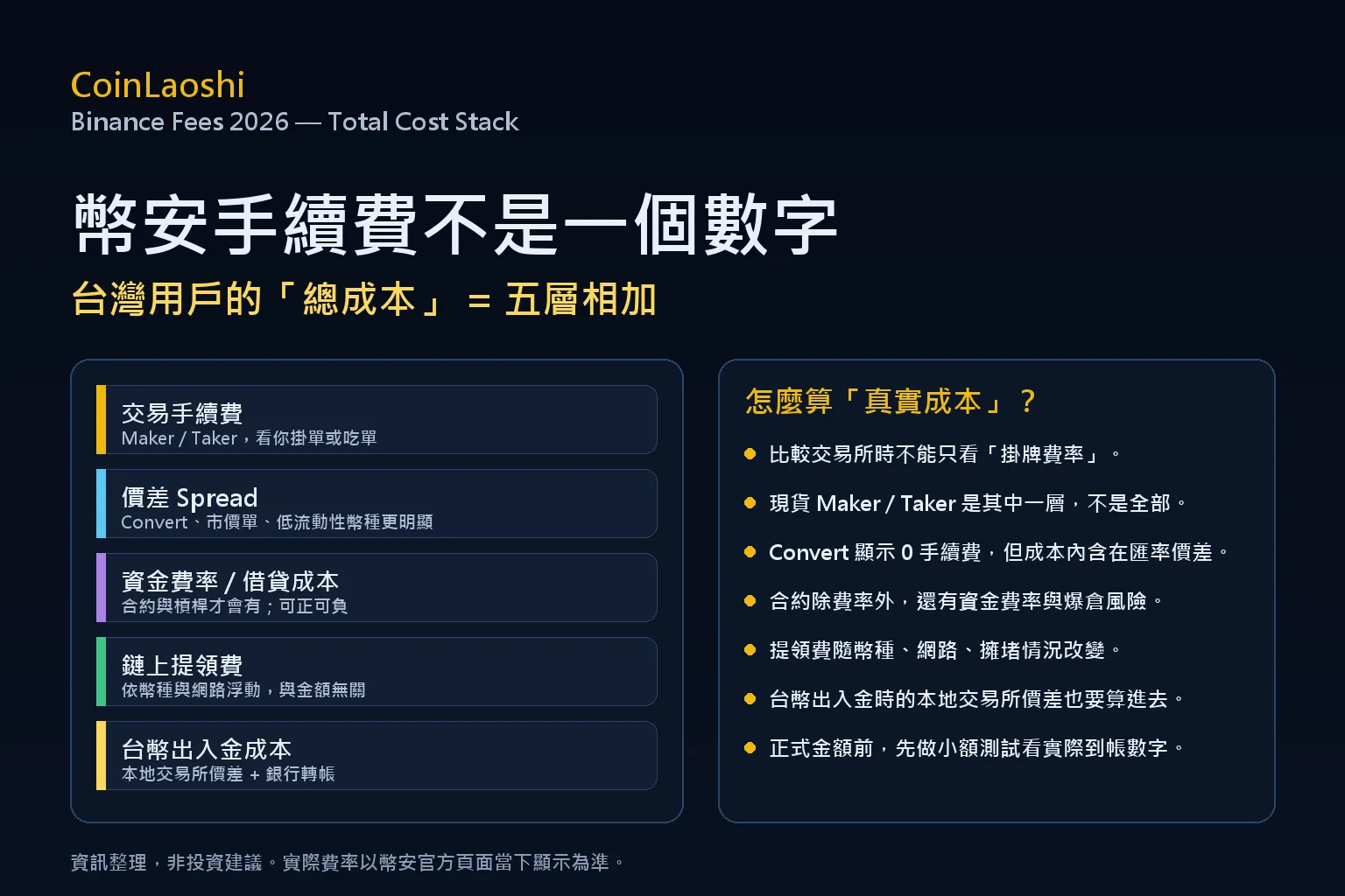 2026 幣安手續費總成本拆解：交易手續費、價差、資金費率、提領費與台幣出入金成本五層相加