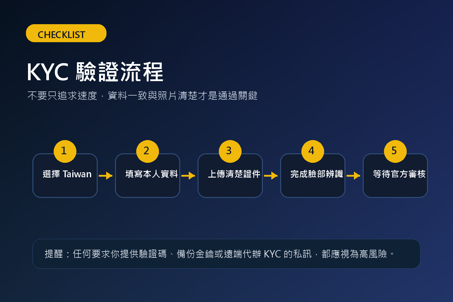 幣安 KYC 流程圖：選擇地區、填寫資料、上傳證件、臉部辨識、等待審核