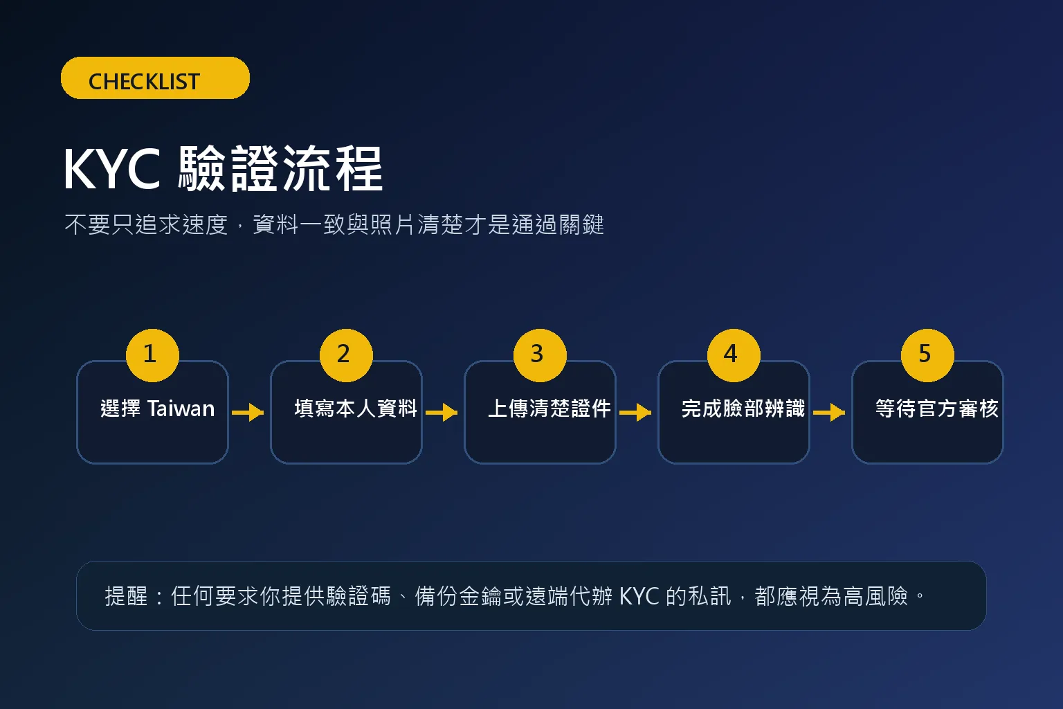 幣安 KYC 流程圖：選擇地區、填寫資料、上傳證件、臉部辨識、等待審核