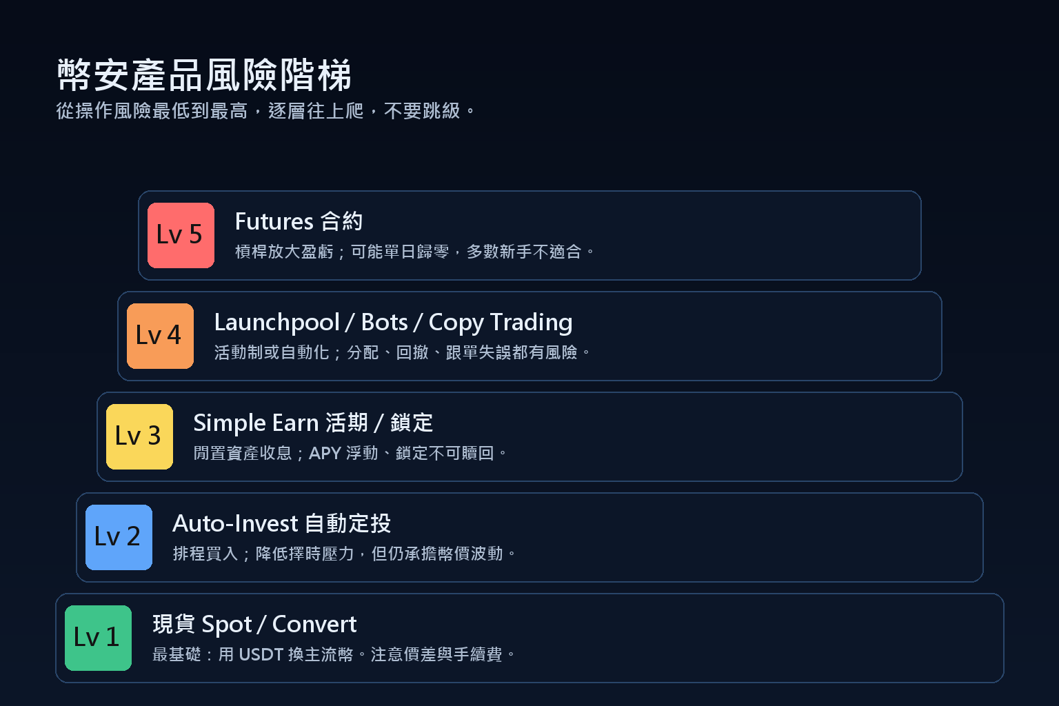 幣安產品風險階梯：Spot/Convert、Auto-Invest、Simple Earn、Launchpool/Bots/Copy、Futures 五層
