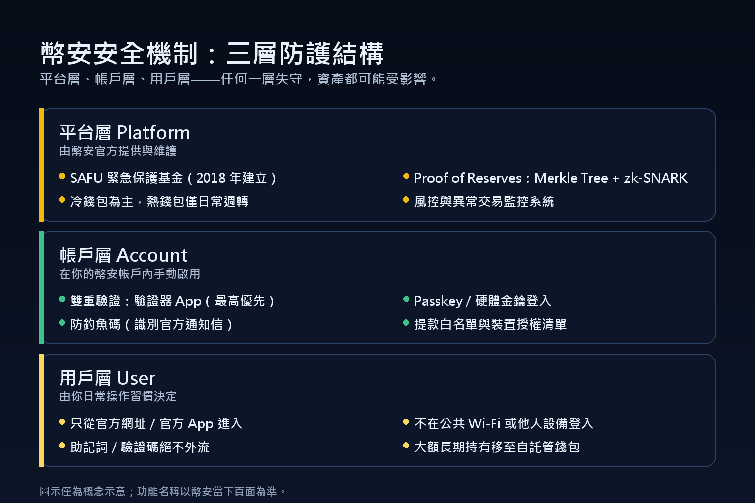 幣安安全機制三層結構：平台層 SAFU 與 PoR、帳戶層 2FA 與白名單、用戶層日常習慣