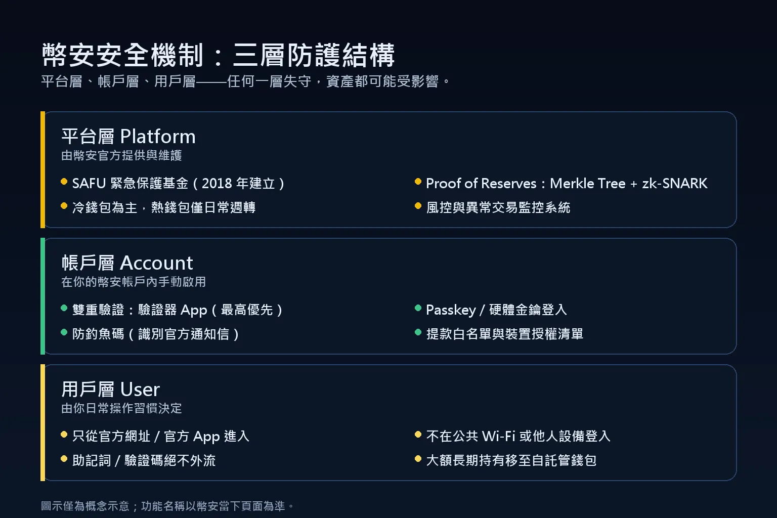 幣安安全機制三層結構：平台層 SAFU 與 PoR、帳戶層 2FA 與白名單、用戶層日常習慣