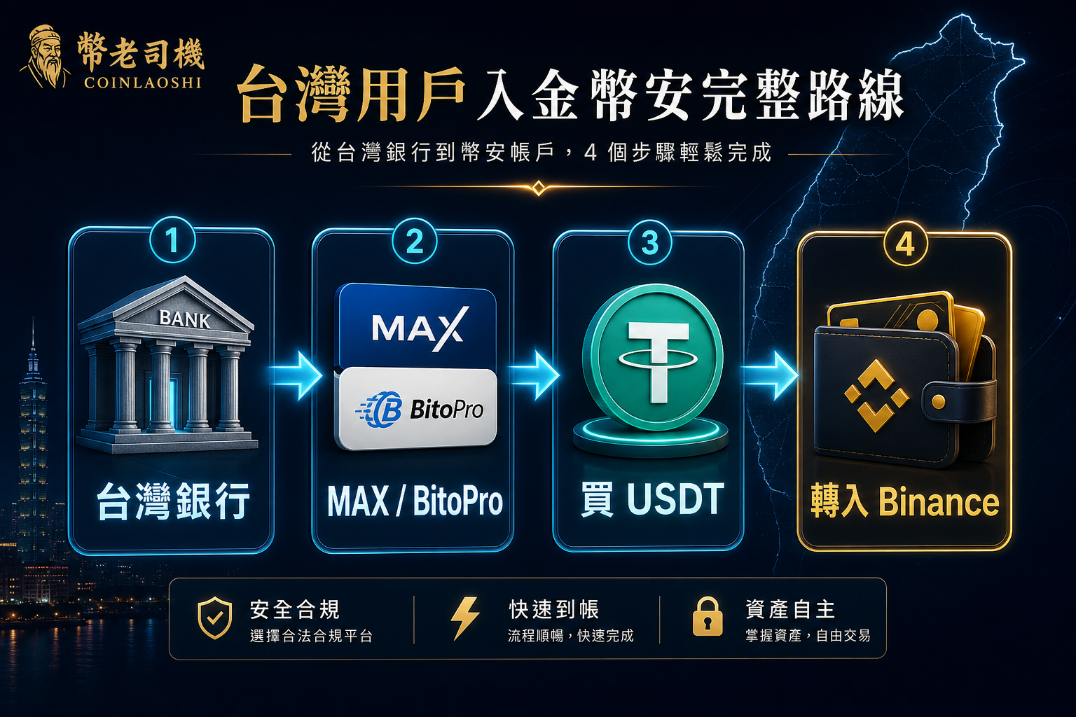 台灣用戶從台灣銀行、MAX 或 BitoPro 買 USDT 後轉入 Binance 的完整入金路線圖