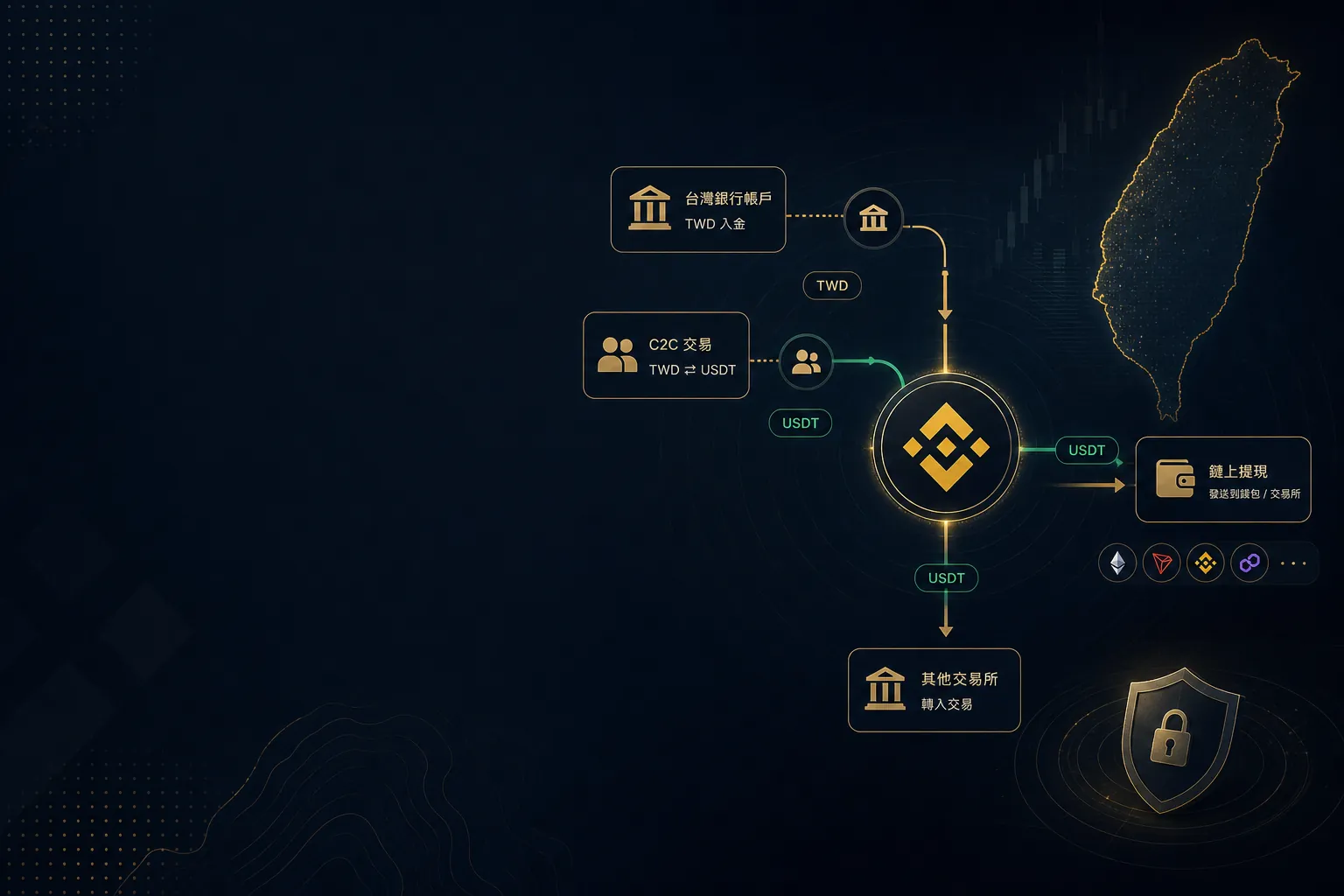 2026 幣安台灣入金出金完整教學：台幣、USDT、MAX、BitoPro 與 Binance 轉帳路線