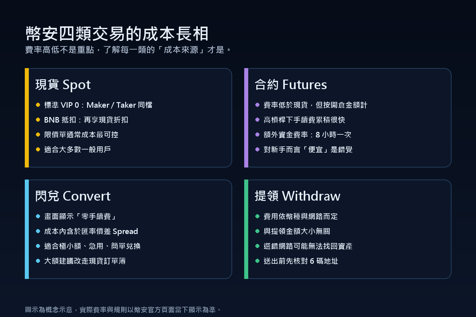 幣安四類交易的成本來源比較：現貨、合約、Convert 閃兌、提領的費率結構與隱藏成本
