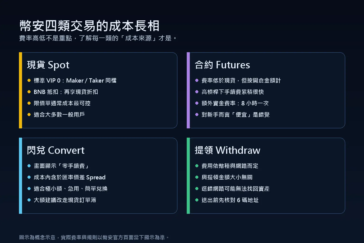 幣安四類交易的成本來源比較：現貨、合約、Convert 閃兌、提領的費率結構與隱藏成本
