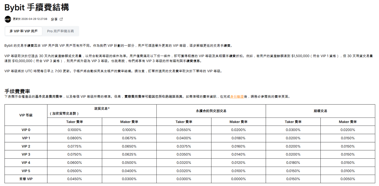 Bybit 交易手續費率表頁面