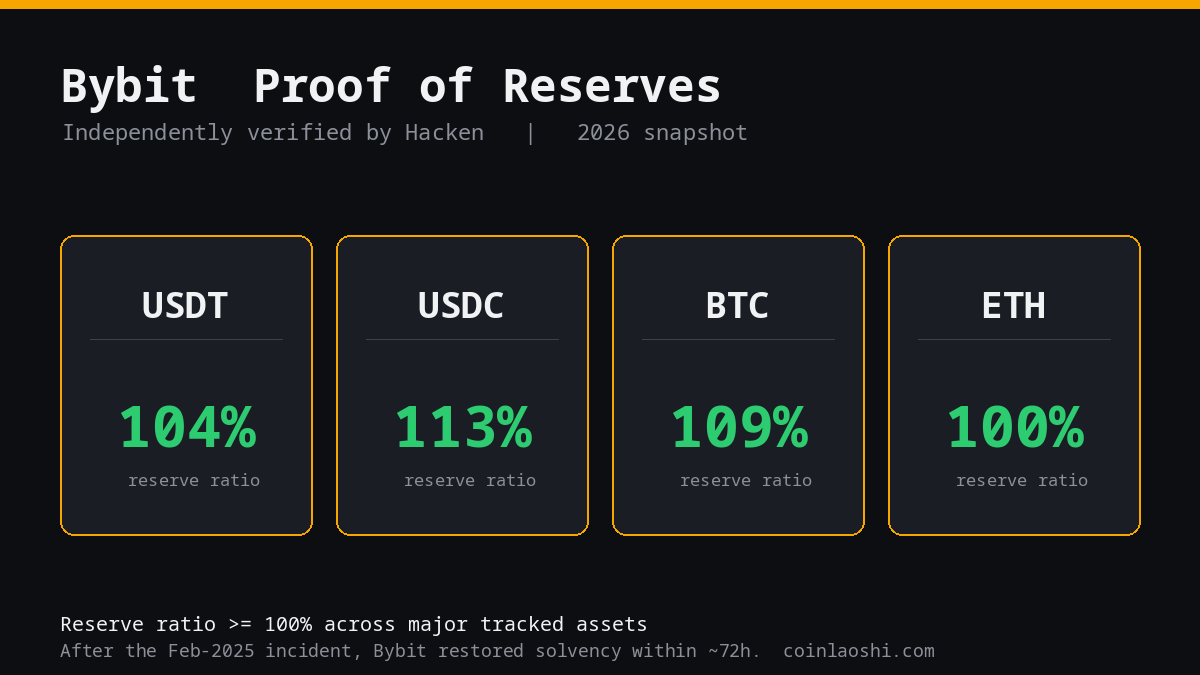 Bybit Proof of Reserves 儲備證明頁面：第三方驗證、儲備率 100% 以上
