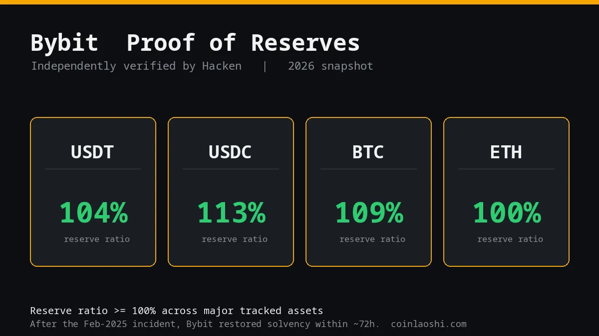 Bybit Proof of Reserves 儲備證明頁面：第三方驗證、儲備率 100% 以上
