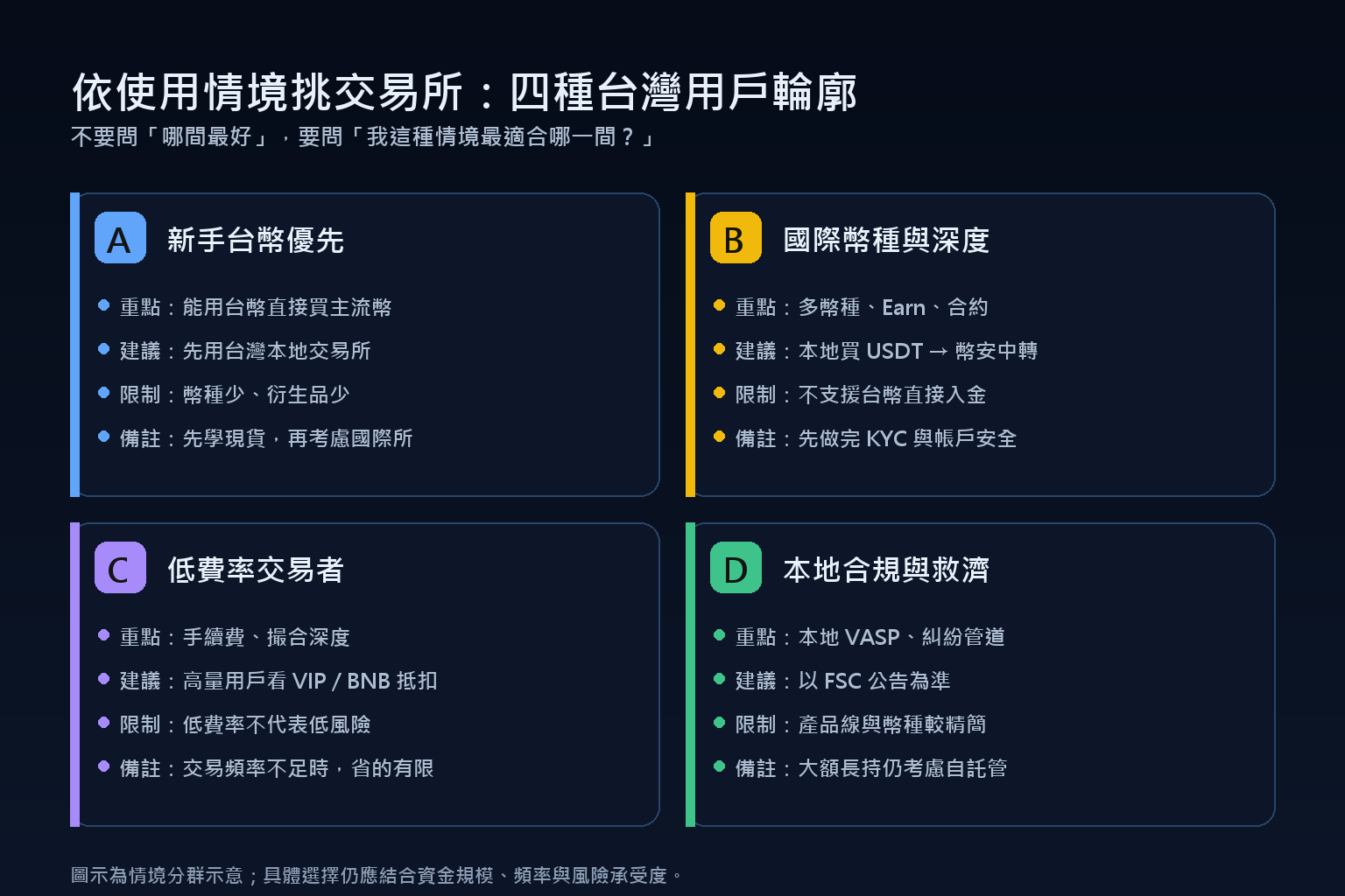 台灣用戶四種輪廓：新手台幣優先、國際幣種與深度、低費率交易者、本地合規與救濟