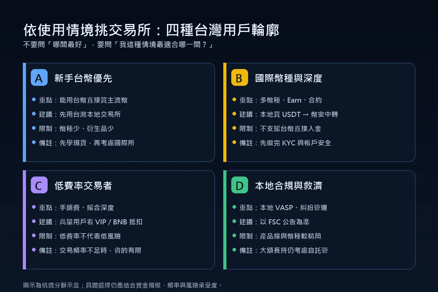 台灣用戶四種輪廓：新手台幣優先、國際幣種與深度、低費率交易者、本地合規與救濟