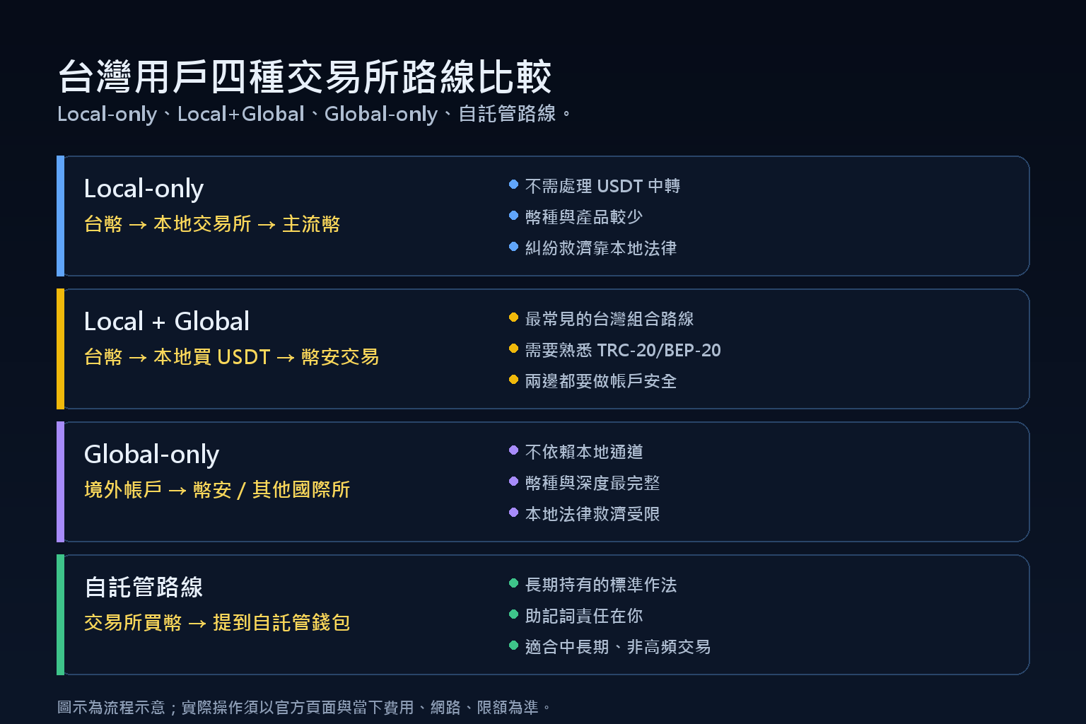 台灣用戶四種交易所路線：local-only、local+global、global-only、自託管延伸