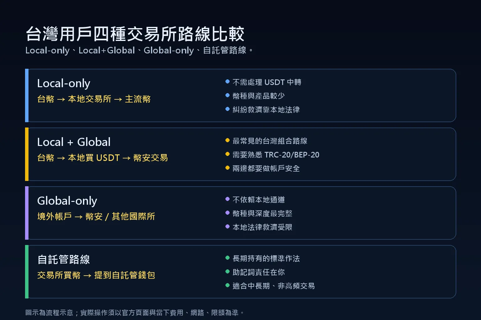 台灣用戶四種交易所路線：local-only、local+global、global-only、自託管延伸